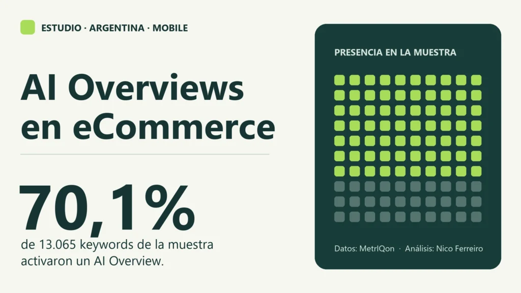 Estudio de MetrIQon sobre AI Overviews en eCommerce argentino: 70,1% de 13.065 keywords analizadas