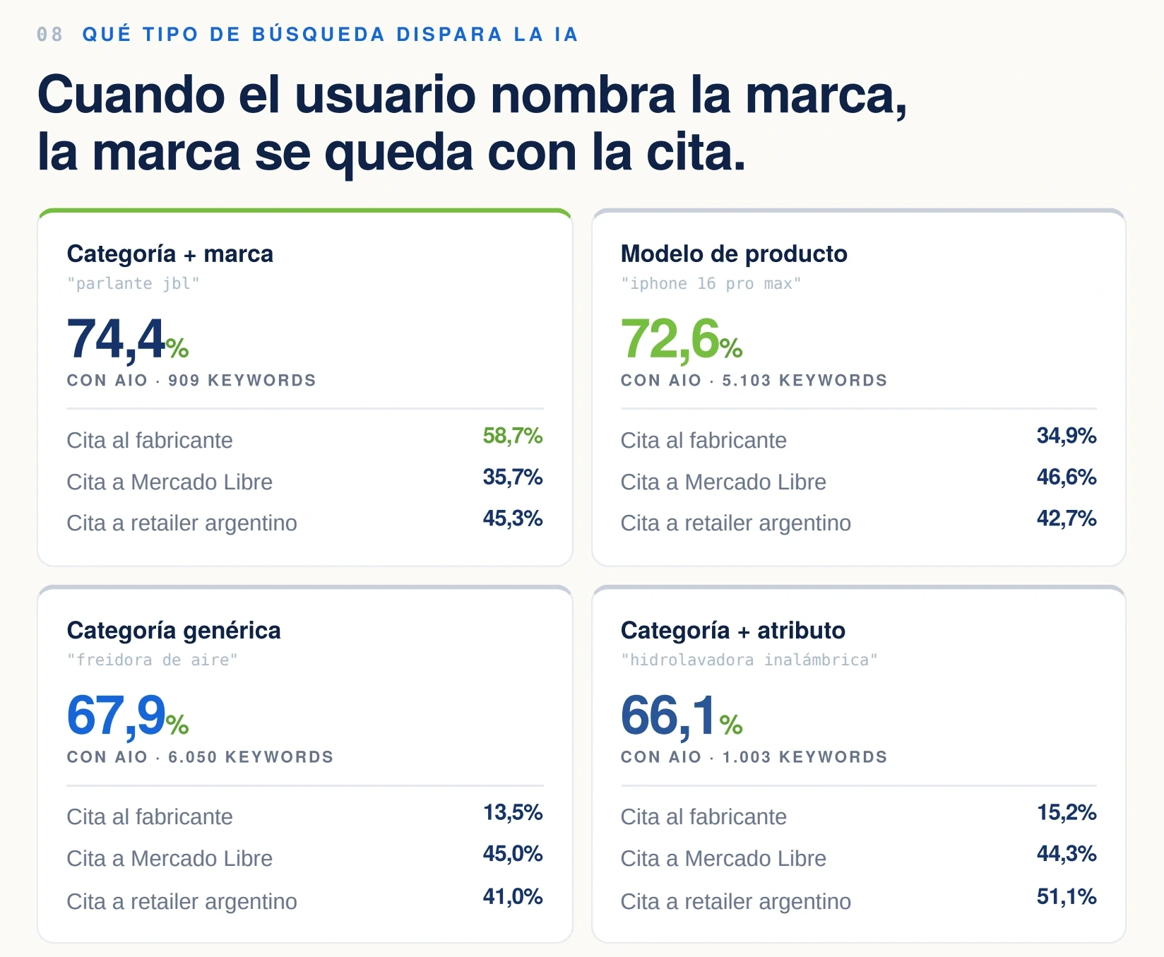 Comparación de citas al fabricante, Mercado Libre y retailers según el tipo de keyword