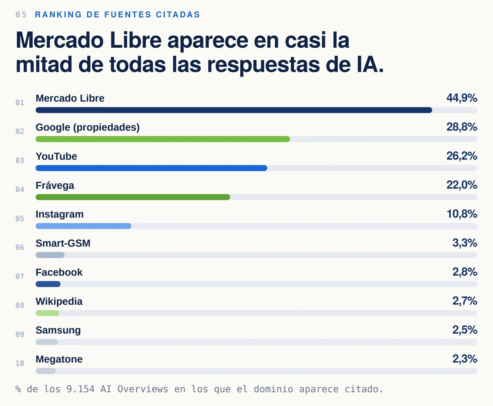 Ranking de los dominios más citados en los AI Overviews del estudio de eCommerce argentino